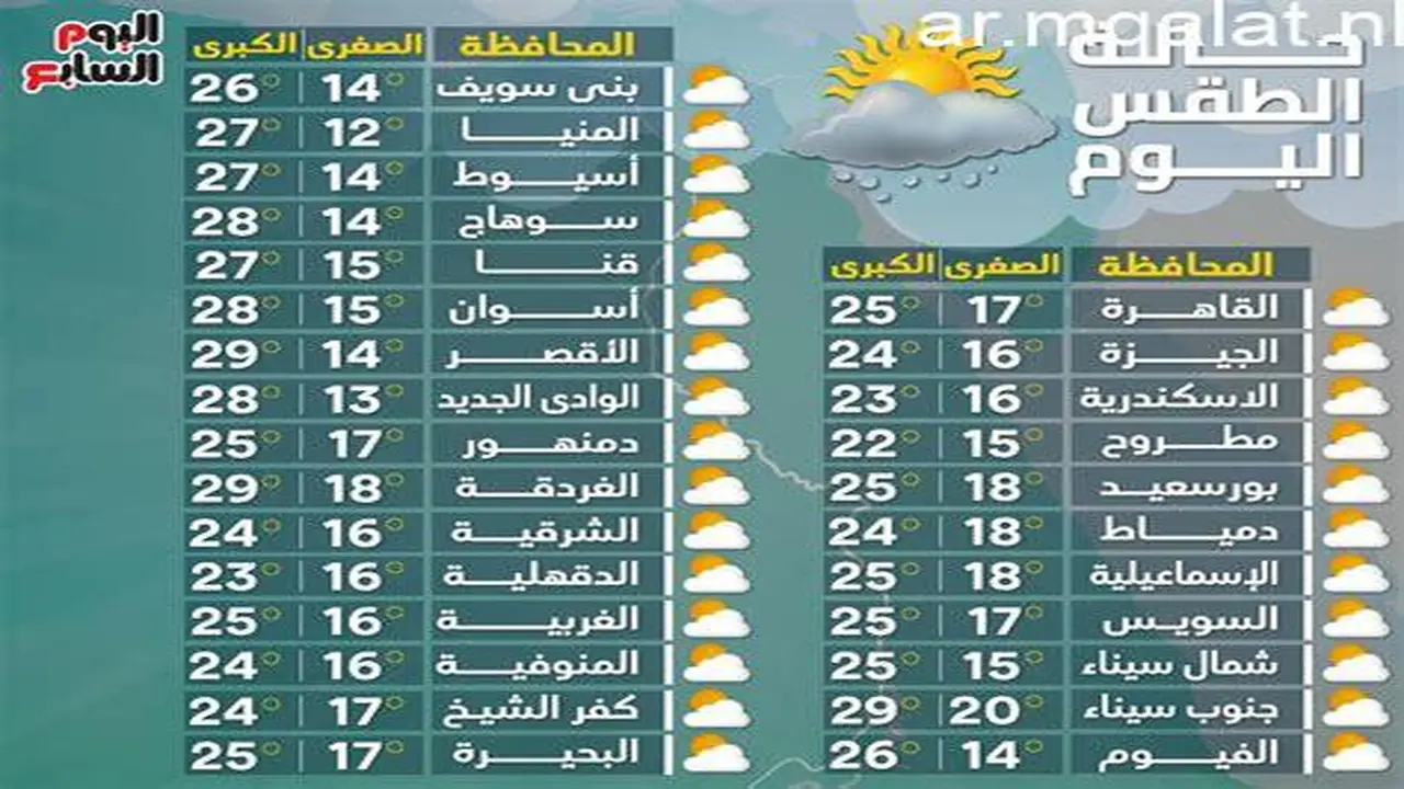 ارتفاع درجات الحرارة في القاهرة 39 درجة وفي أسوان 43 اليوم الخميس